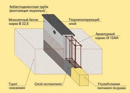 Сульфатостойкий бетон: состав, изготовление и области применения