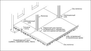 Герметизация бетонных швов: типы и правила нарезки